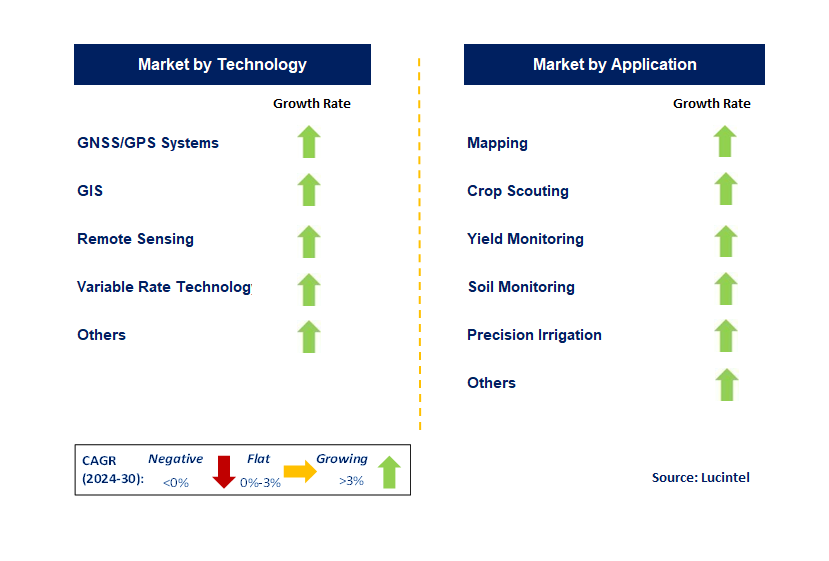 Precision Agriculture by Segment